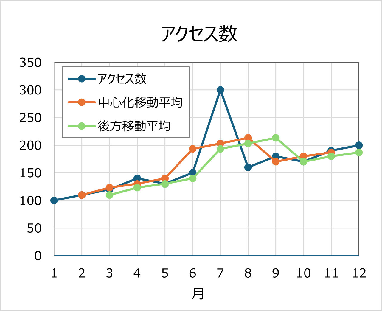 高校情報Ⅰ 時系列分析と回帰分析 | Hira Labo