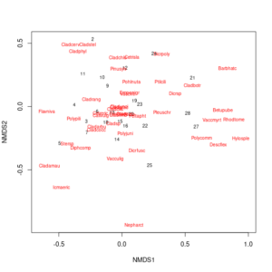 Mds Plot R RでMDS(多次元尺度構成法)②非計量MDS(NMDS) | Hira Labo